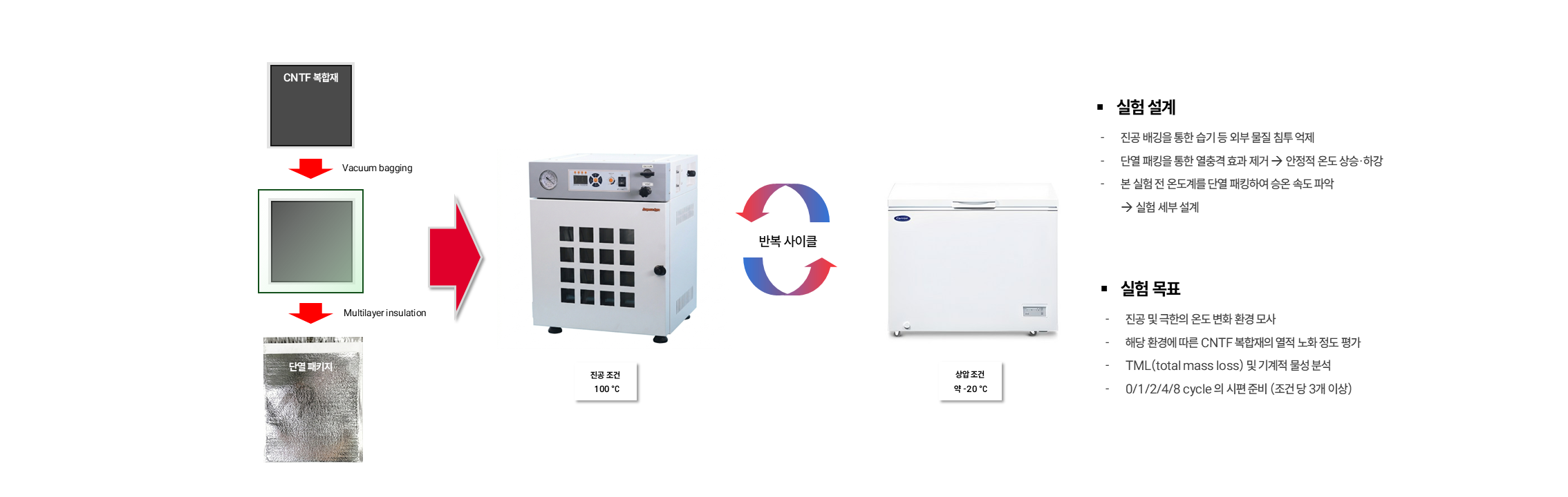 실험 조건 이미지